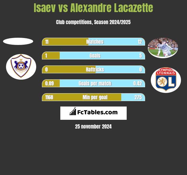 Isaev vs Alexandre Lacazette h2h player stats