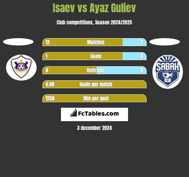 Isaev vs Ayaz Guliev h2h player stats