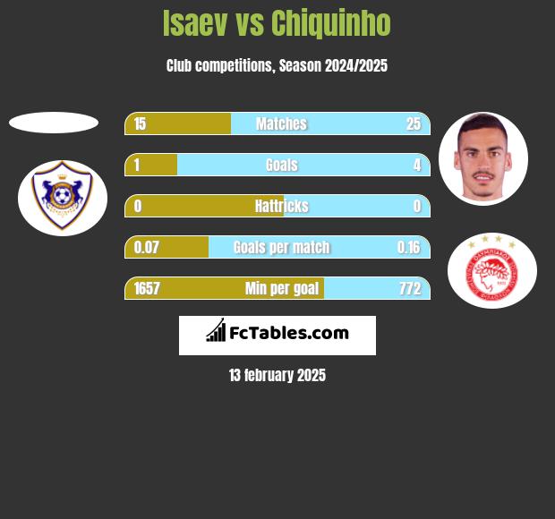 Isaev vs Chiquinho h2h player stats