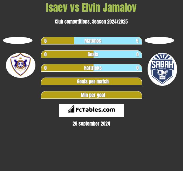 Isaev vs Elvin Jamalov h2h player stats