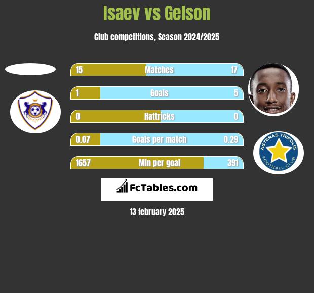 Isaev vs Gelson h2h player stats