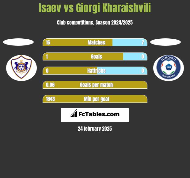 Isaev vs Giorgi Kharaishvili h2h player stats