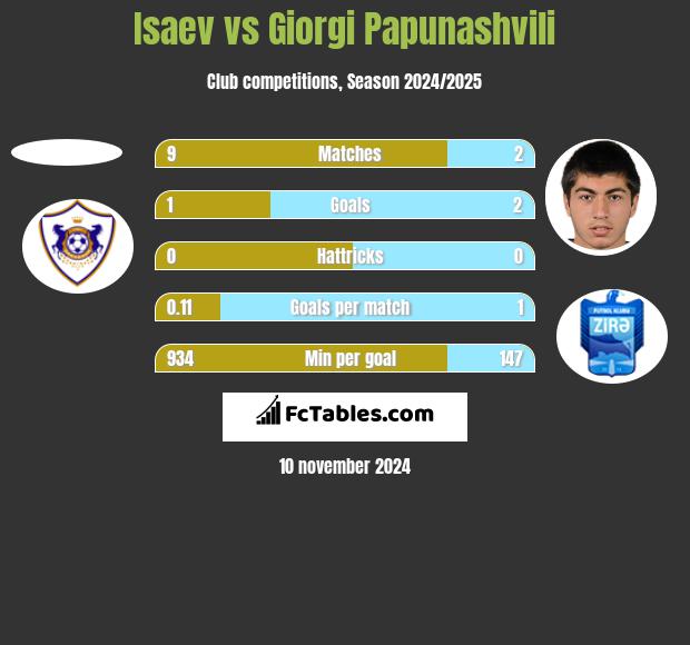 Isaev vs Giorgi Papunaszwili h2h player stats