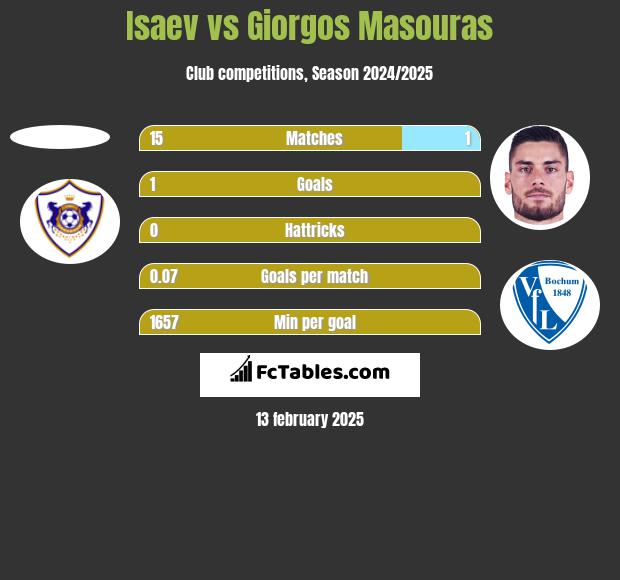 Isaev vs Giorgos Masouras h2h player stats