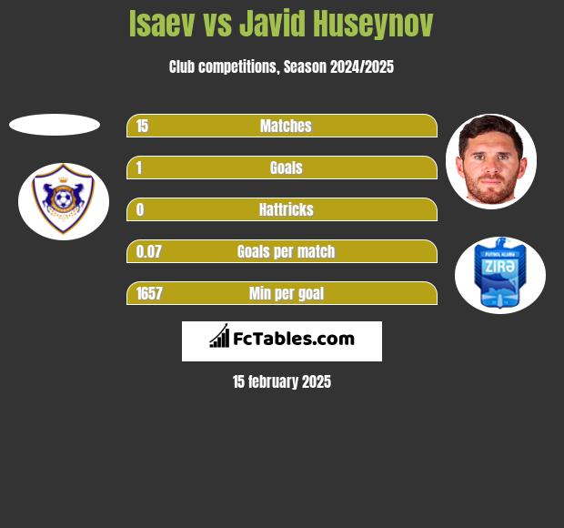 Isaev vs Javid Huseynov h2h player stats