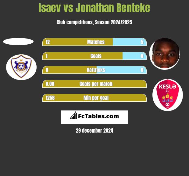 Isaev vs Jonathan Benteke h2h player stats