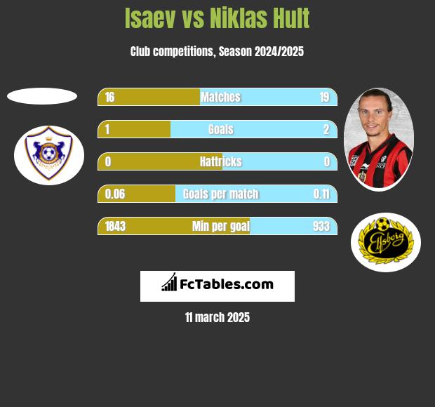 Isaev vs Niklas Hult h2h player stats