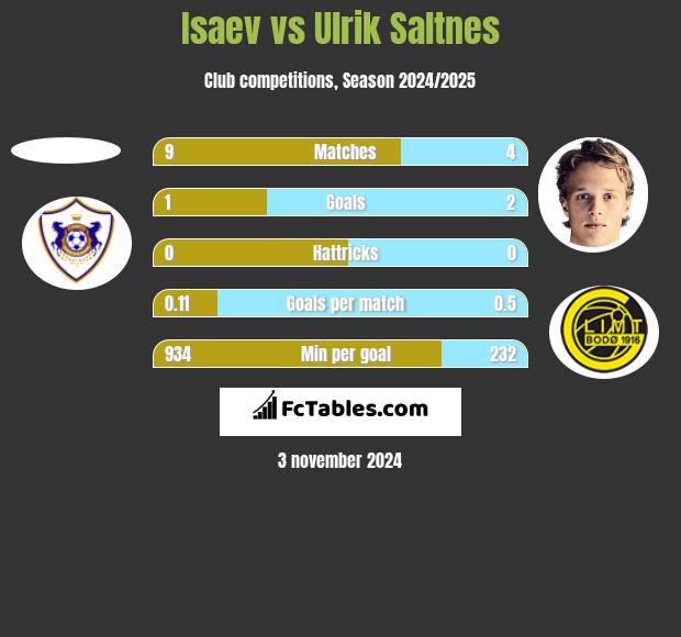 Isaev vs Ulrik Saltnes h2h player stats