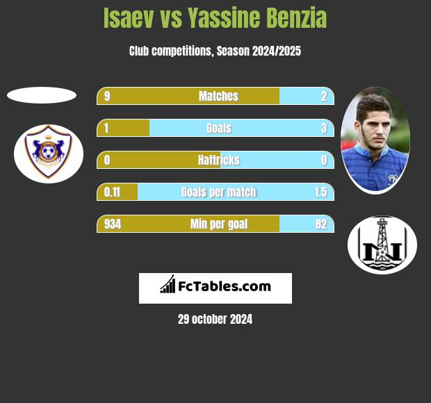 Isaev vs Yassine Benzia h2h player stats