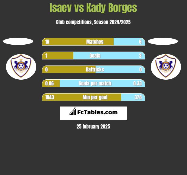 Isaev vs Kady Borges h2h player stats