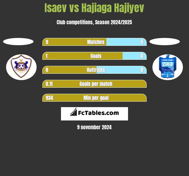 Isaev vs Hajiaga Hajiyev h2h player stats