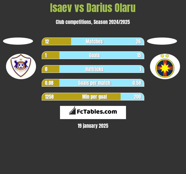 Isaev vs Darius Olaru h2h player stats