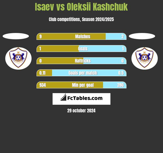 Isaev vs Oleksii Kashchuk h2h player stats