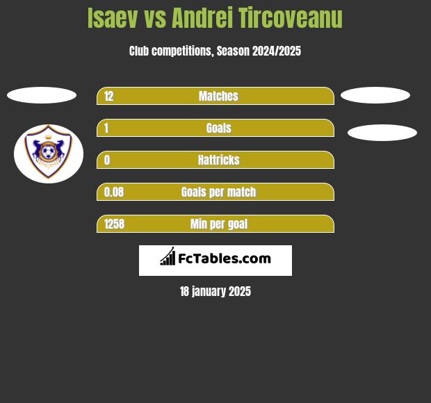 Isaev vs Andrei Tircoveanu h2h player stats