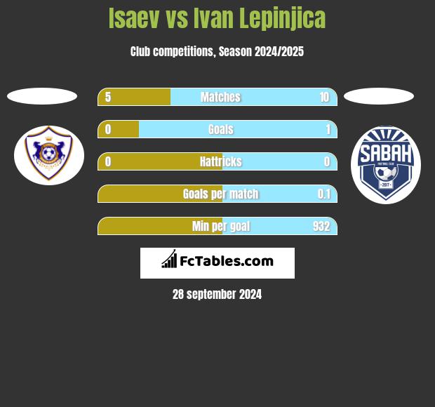 Isaev vs Ivan Lepinjica h2h player stats