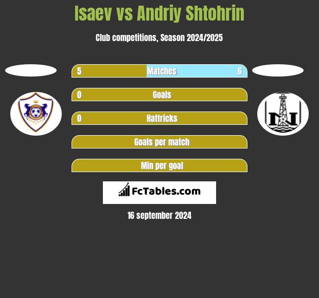 Isaev vs Andriy Shtohrin h2h player stats