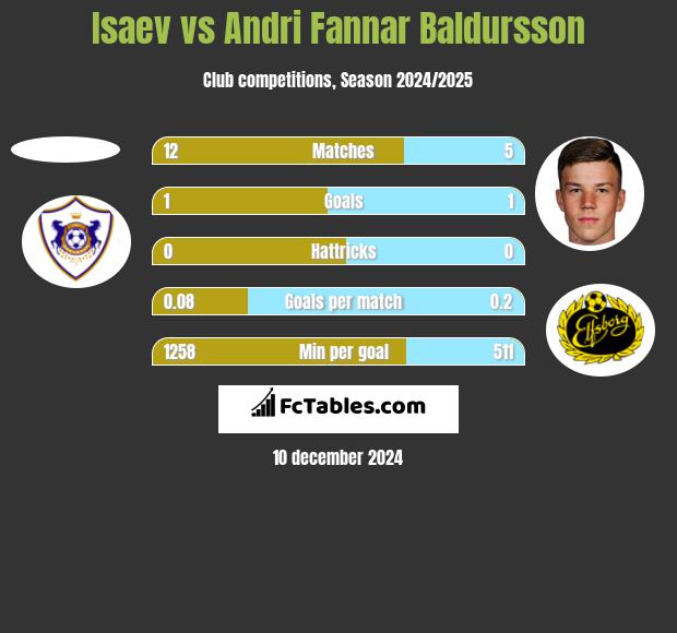 Isaev vs Andri Fannar Baldursson h2h player stats