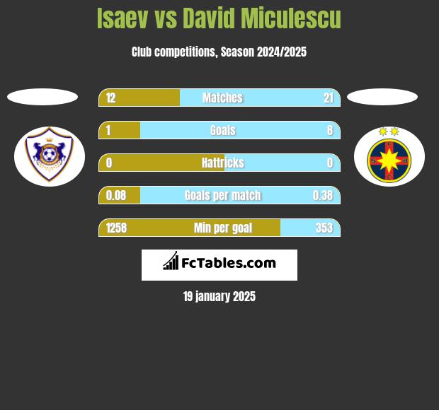 Isaev vs David Miculescu h2h player stats