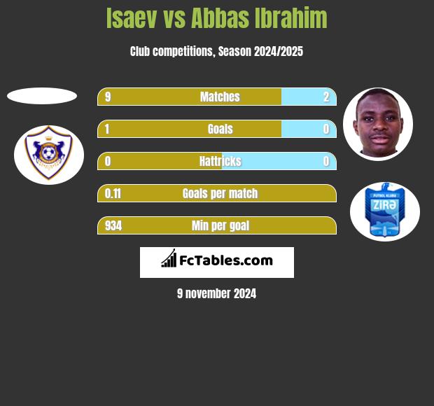 Isaev vs Abbas Ibrahim h2h player stats