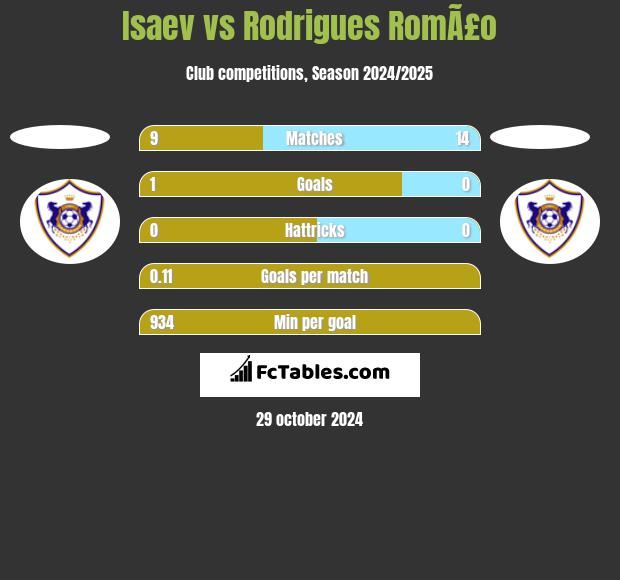 Isaev vs Rodrigues RomÃ£o h2h player stats