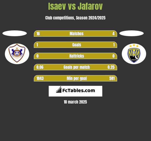 Isaev vs Jafarov h2h player stats