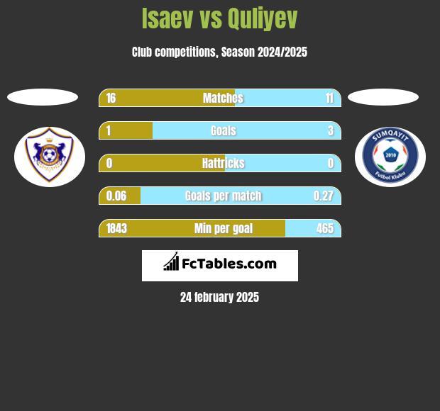 Isaev vs Quliyev h2h player stats