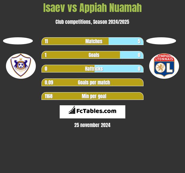 Isaev vs Appiah Nuamah h2h player stats