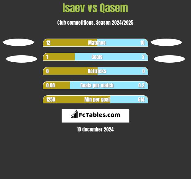 Isaev vs Qasem h2h player stats