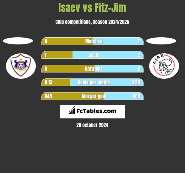 Isaev vs Fitz-Jim h2h player stats