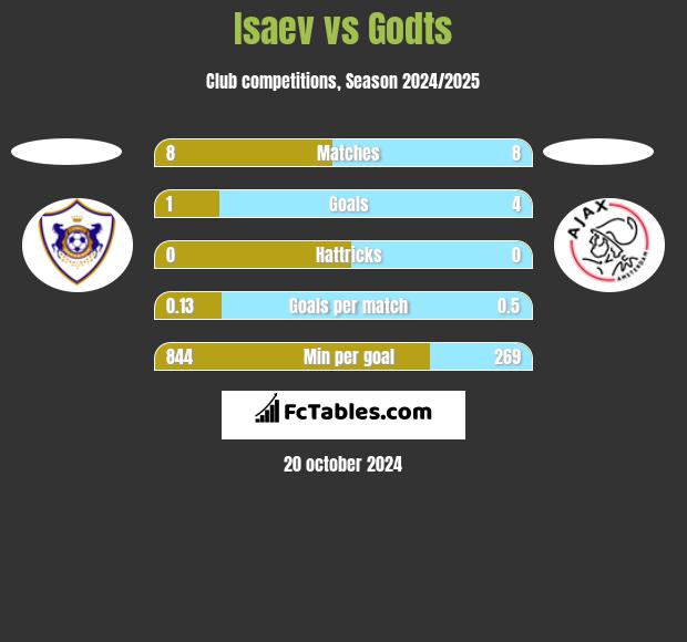 Isaev vs Godts h2h player stats