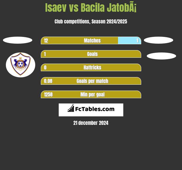 Isaev vs Bacila JatobÃ¡ h2h player stats