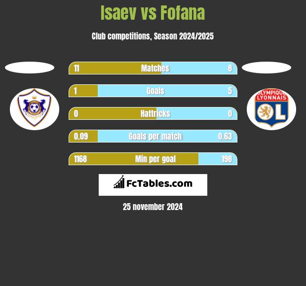 Isaev vs Fofana h2h player stats