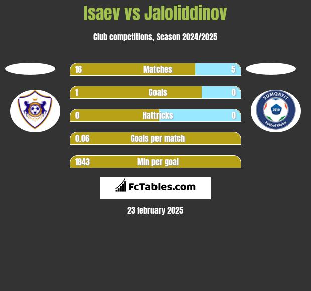 Isaev vs Jaloliddinov h2h player stats