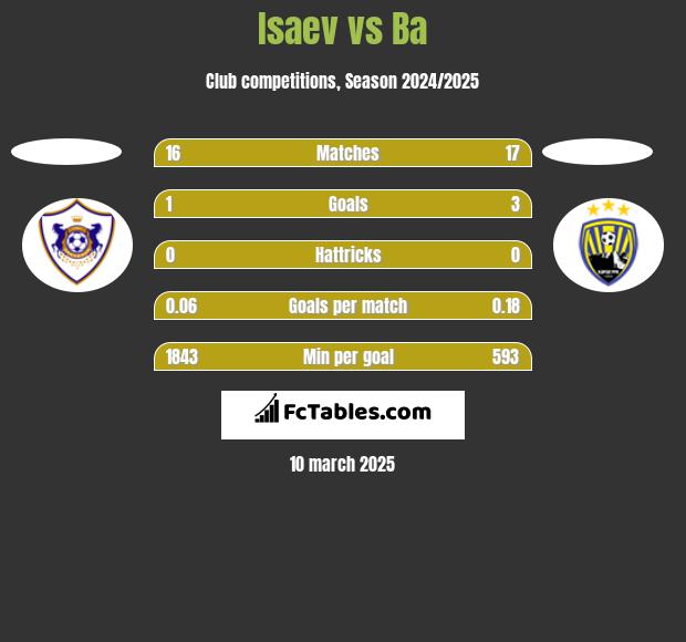 Isaev vs Ba h2h player stats