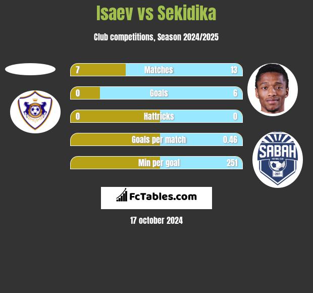 Isaev vs Sekidika h2h player stats