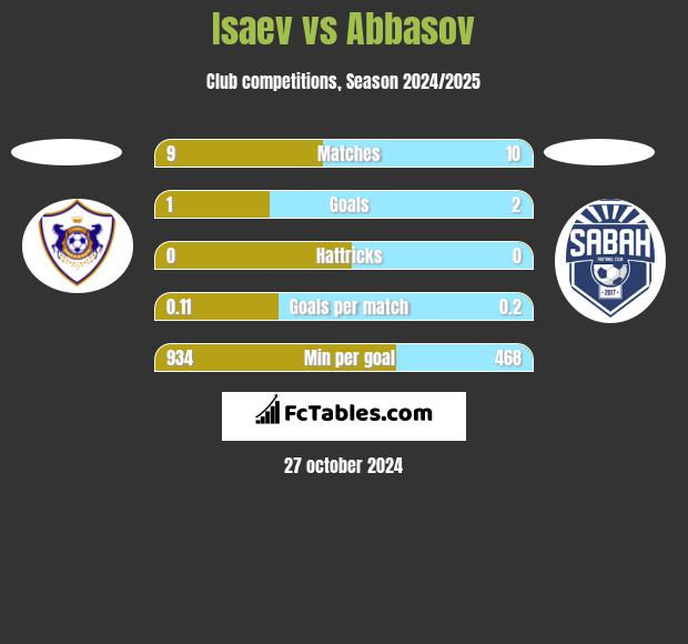 Isaev vs Abbasov h2h player stats