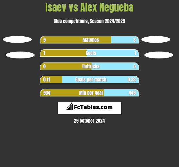 Isaev vs Alex Negueba h2h player stats