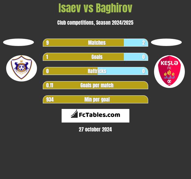 Isaev vs Baghirov h2h player stats