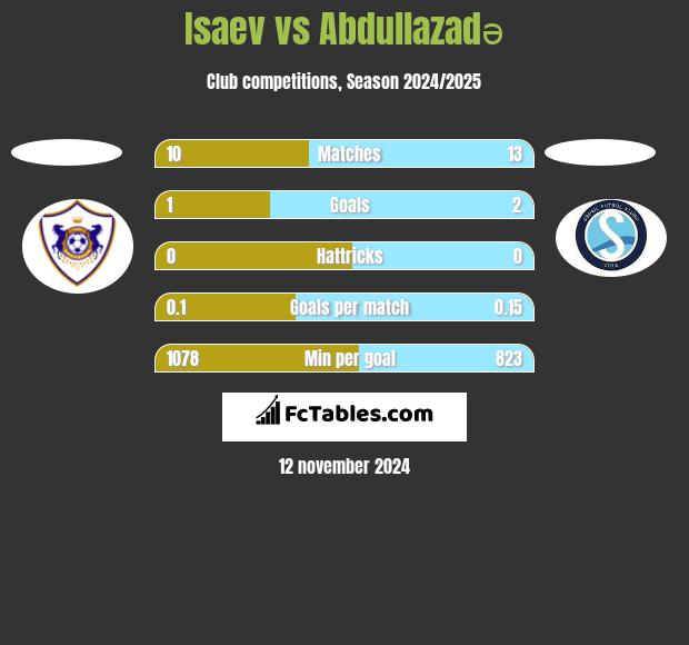 Isaev vs Abdullazadə h2h player stats