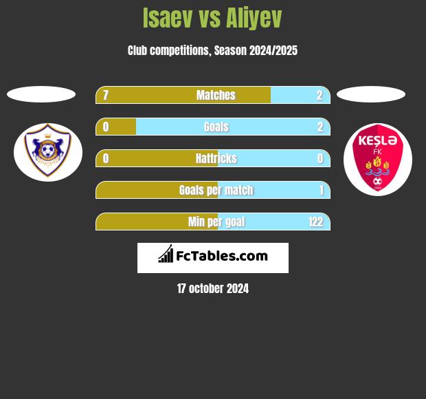 Isaev vs Aliyev h2h player stats