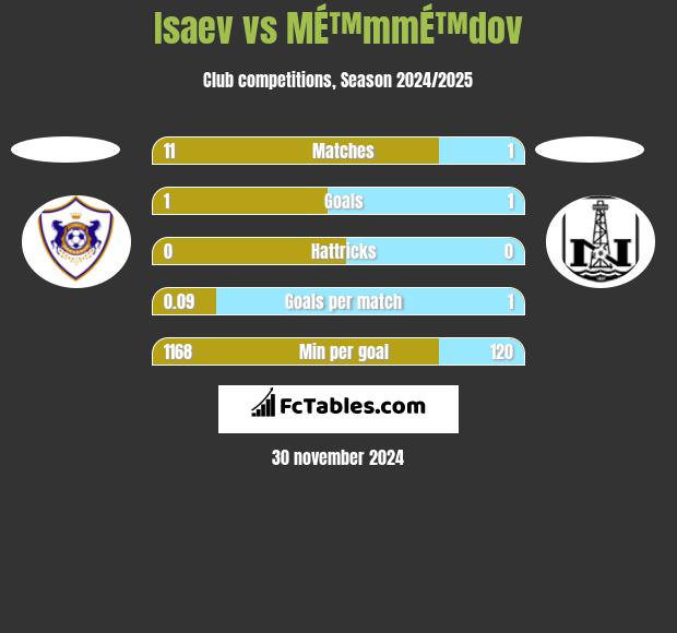 Isaev vs MÉ™mmÉ™dov h2h player stats