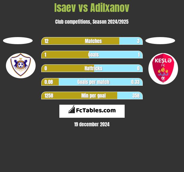 Isaev vs Adilxanov h2h player stats