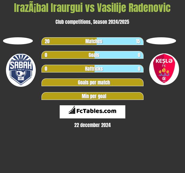 IrazÃ¡bal Iraurgui vs Vasilije Radenovic h2h player stats