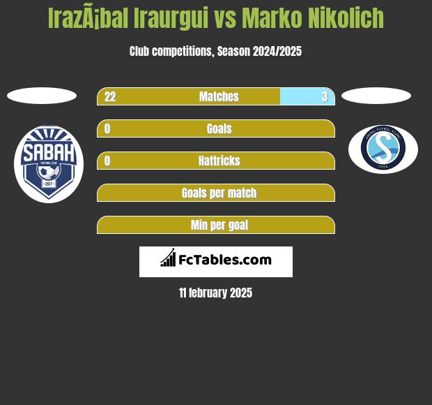 IrazÃ¡bal Iraurgui vs Marko Nikolich h2h player stats