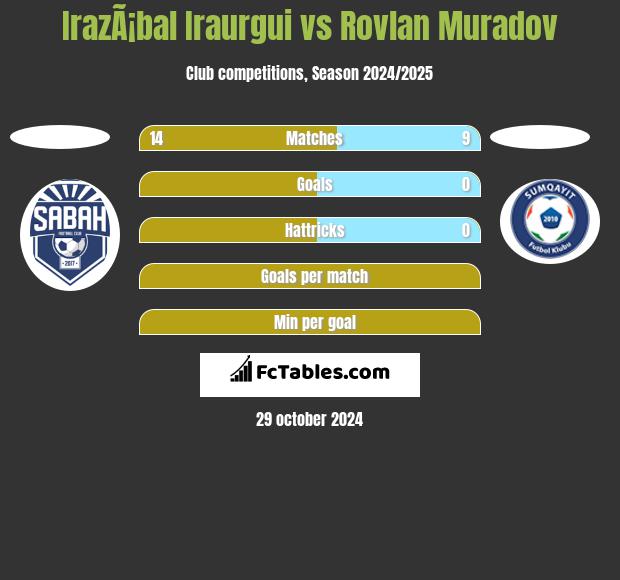 IrazÃ¡bal Iraurgui vs Rovlan Muradov h2h player stats