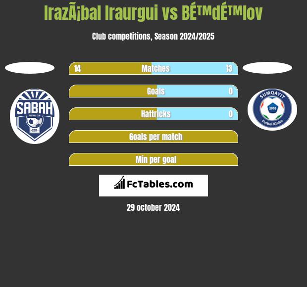 IrazÃ¡bal Iraurgui vs BÉ™dÉ™lov h2h player stats