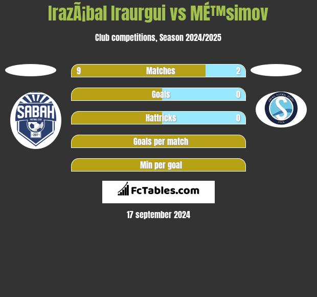 IrazÃ¡bal Iraurgui vs MÉ™simov h2h player stats