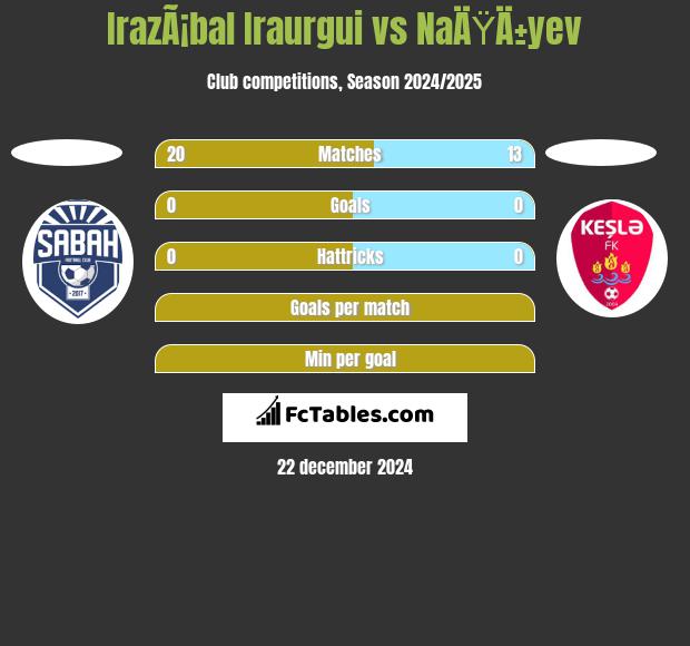 IrazÃ¡bal Iraurgui vs NaÄŸÄ±yev h2h player stats