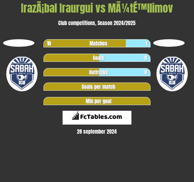 IrazÃ¡bal Iraurgui vs MÃ¼tÉ™llimov h2h player stats