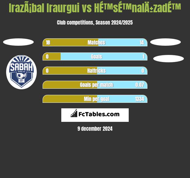 IrazÃ¡bal Iraurgui vs HÉ™sÉ™nalÄ±zadÉ™ h2h player stats